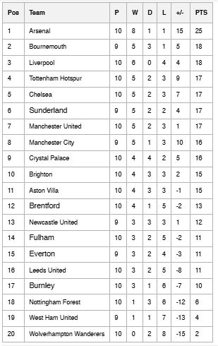 Klasemen sementara Liga Inggris. (detikSport)