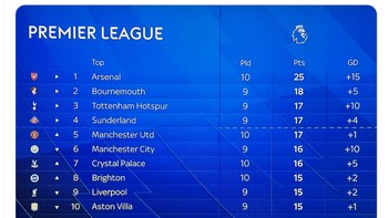 Arsenal pun kokoh di puncak Liga Inggris. Foto: X.com