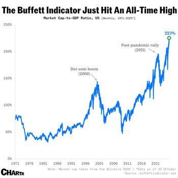 buffet indicator