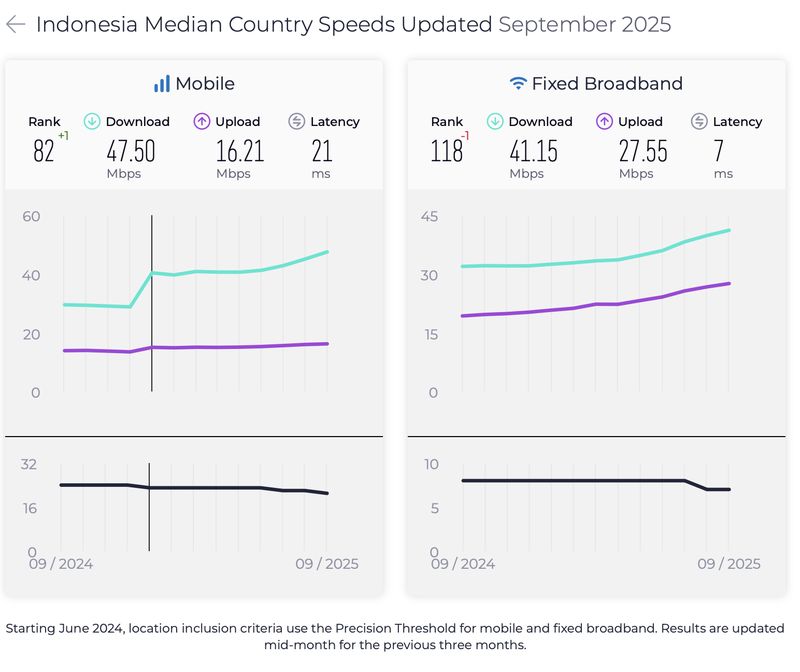Ookla merils kecepatan internet Indonesia terbaru untuk layanan internet mobile dan fixed broadband per September 2025.