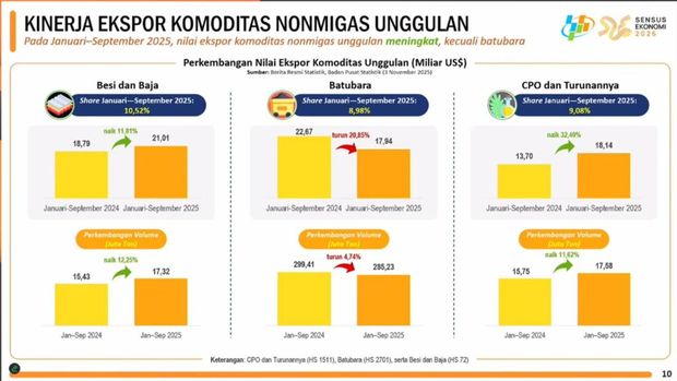 Rilis BPS Senin, (3/11/2025). (Tangkapan Layar Youtube BPS Statistics)