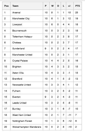 Update klasemen sementara Liga Inggris. (Foto: detikSport) Update klasemen sementara Liga Inggris. (Foto: detikSport)