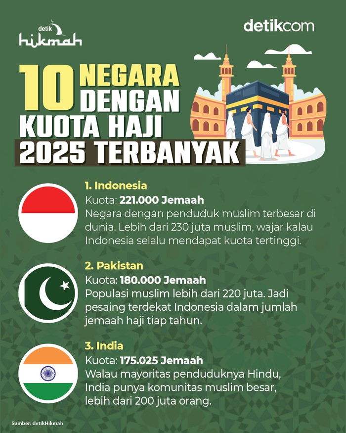 Infografis 10 negara dengan kuota haji 2025 terbanyak