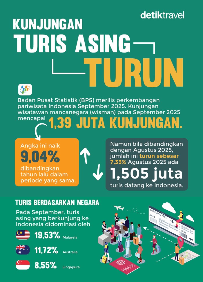 Badan Pusat Statistik (BPS) merilis perkembangan pariwisata Indonesia September 2025. Angkanya menurun dibandingkan Agustus 2025
