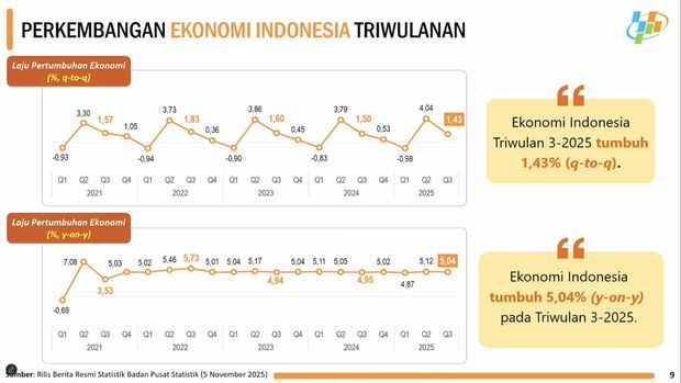 Rilis BPS Rabu (5/11/2025). (Tangkapan Layar Youtube BPS Statistic)
