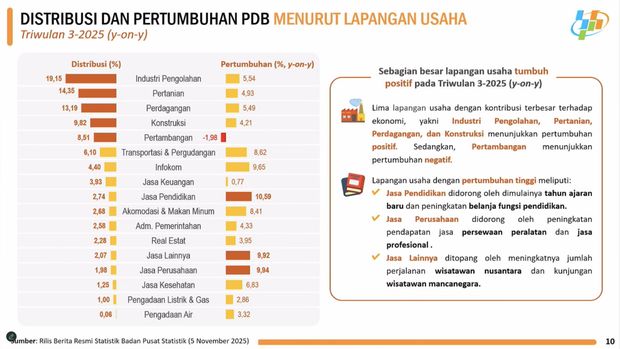 Rilis BPS Rabu (5/11/2025). (Tangkapan Layar Youtube BPS Statistic)