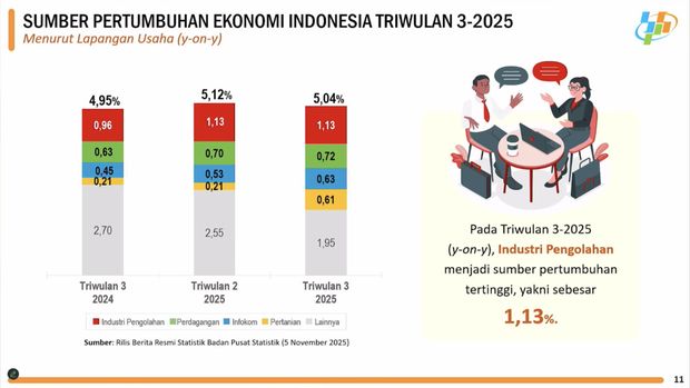 Rilis BPS Rabu (5/11/2025). (Tangkapan Layar Youtube BPS Statistic)