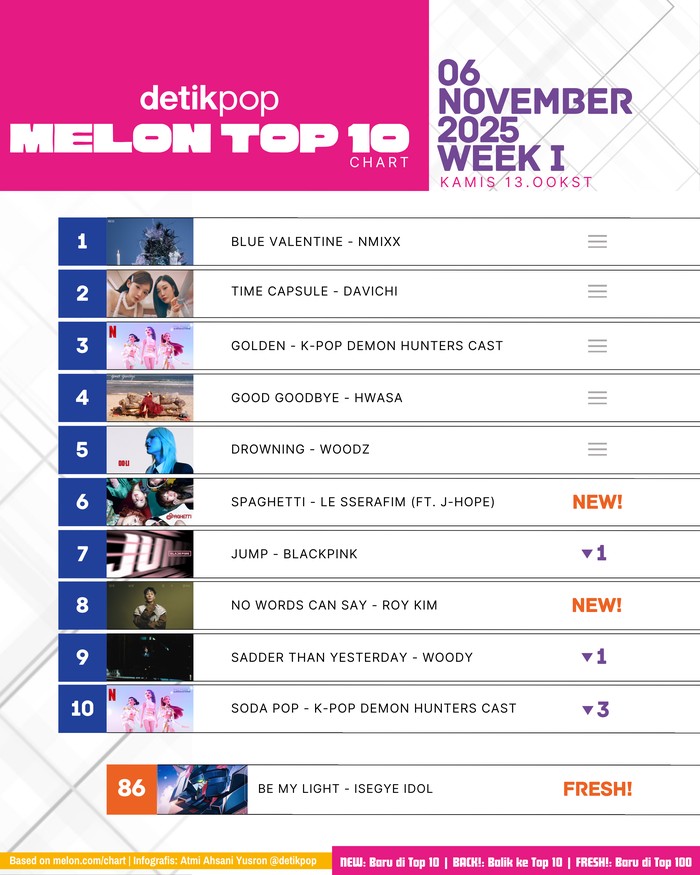 Chart Melon Top 10 edisi pekan I November 2025, Kamis (6/11).