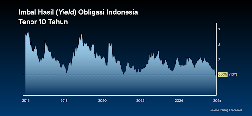 Grafik Imbal hasil obligasi RI tenor 10 tahun