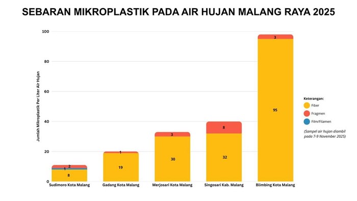 Sebaran mikroplastik di Malang Raya
