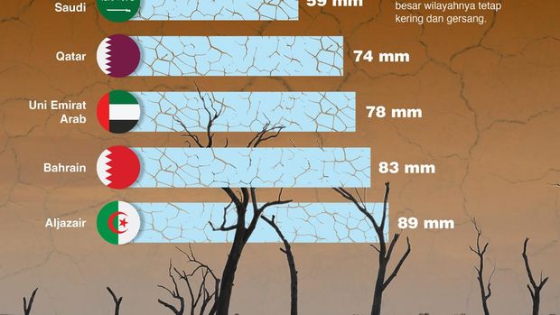 Ini 7 Negara Paling Kering di Dunia, Nyaris Tak Kenal Hujan