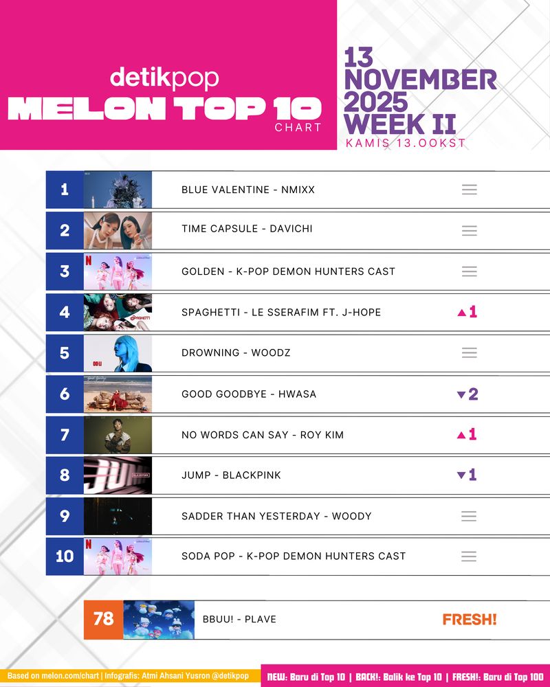 Melon Top 10 Chart Melon Top 10 edisi pekan II November 2025, Kamis (13/11).