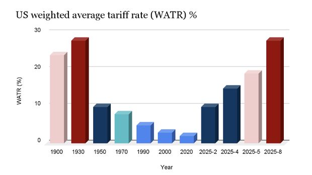 US Weighted average tariff rate (WATR) %. (Dok. Istimewa)
