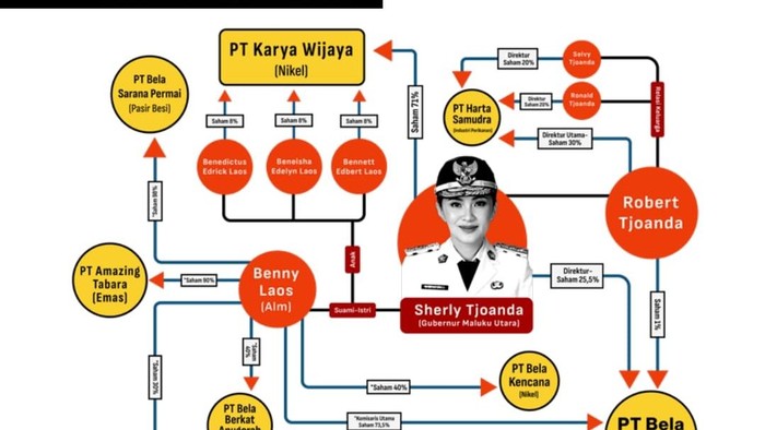 Gurita bisnis tambang Gubernur Sherly Tjoanda di Maluku Utara. Dokumen JATAM