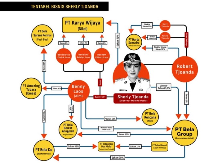 Gurita bisnis tambang Gubernur Sherly Tjoanda di Maluku Utara. Dokumen JATAM