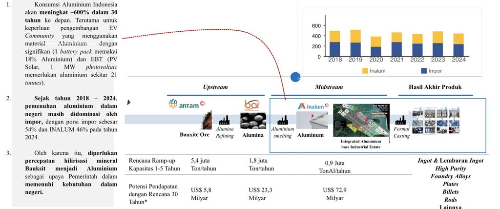 Paparan Direktur Pengembangan Usaha Inalum Arif Haendra pada acara Diskusi Forum Wartawan Industri (Forwin) di Sentul, Bogor, Jumat (14/11/202). (Dok Ist)