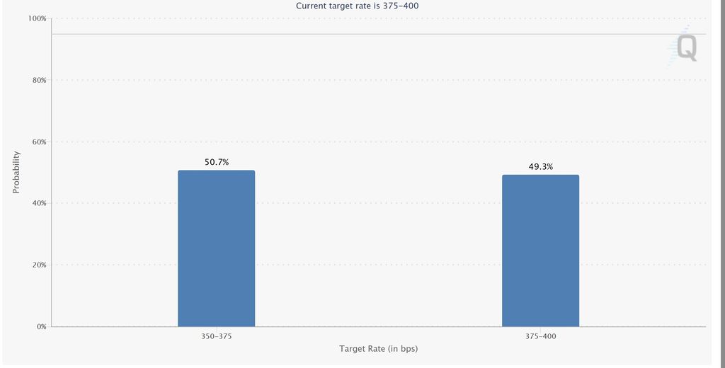 Proyeksi baru fed cut rate dari The Fed Watch Tool