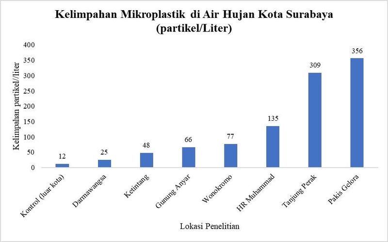 Grafik air hujan Surabaya mengandung mikroplastik. Grafik air hujan Surabaya mengandung mikroplastik.