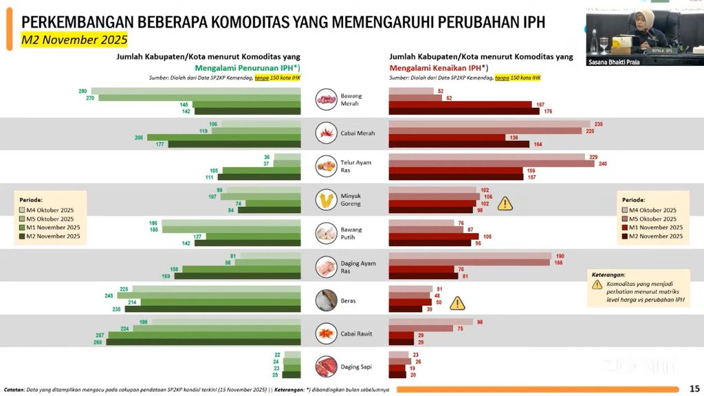 Paparan Kepala BPS Amalia Adininggar Widyasanti dalam Rapat Koordinasi Pengendalian Inflasi Daerah Tahun 2025, Senin (17/11/2025). (Tangkapan Layar Youtube/Kemendagri)
