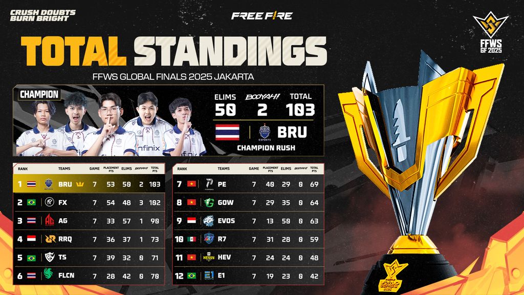 Free Fire World Series (FFWS) Global Finals 2025 (Dok Garena)