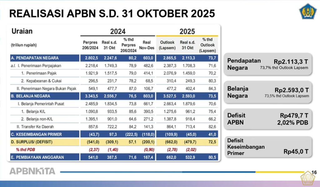 Materi paparan Menteri Keuangan (Menkeu), Purbaya Yudhi Sadewa saat menyampaikan konferensi Pers APBN KITA Edisi November 2025 di Jakarta, Kamis (20/11/2025). (Tangkapan Layar Youtube/ Kementerian Keuangan RI)