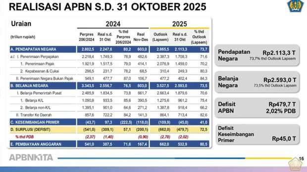 Materi paparan Menteri Keuangan (Menkeu), Purbaya Yudhi Sadewa saat menyampaikan konferensi Pers APBN KITA Edisi November 2025 di Jakarta, Kamis (20/11/2025). (Tangkapan Layar Youtube/ Kementerian Keuangan RI)