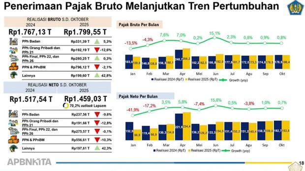 Materi paparan Menteri Keuangan (Menkeu), Purbaya Yudhi Sadewa saat menyampaikan konferensi Pers APBN KITA Edisi November 2025 di Jakarta, Kamis (20/11/2025). (Tangkapan Layar Youtube/ Kementerian Keuangan RI)