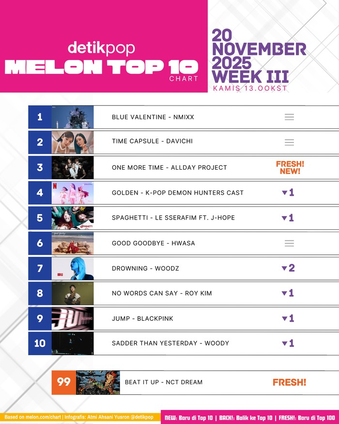 Chart Melon Top 10 edisi pekan III November 2025, Kamis (20/11).