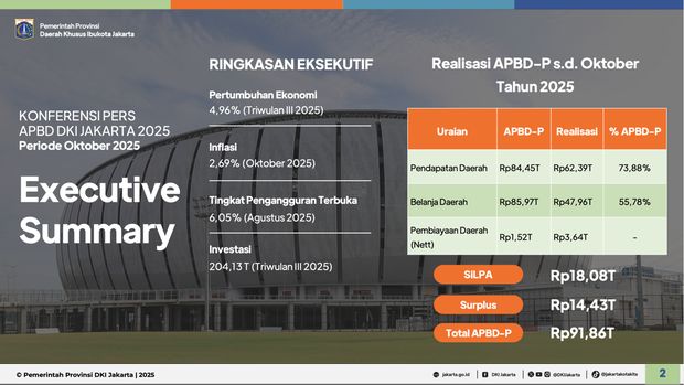 APBD Priode Oktober 2025. (Pemprov DKI)