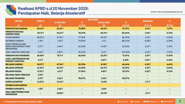 APBD Priode Oktober 2025. (Pemprov DKI)