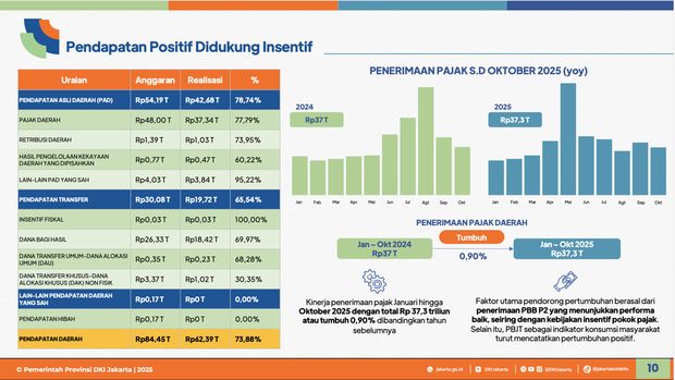 APBD Priode Oktober 2025. (Pemprov DKI)