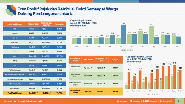 APBD Priode Oktober 2025. (Pemprov DKI)