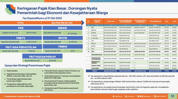 APBD Priode Oktober 2025. (Pemprov DKI)