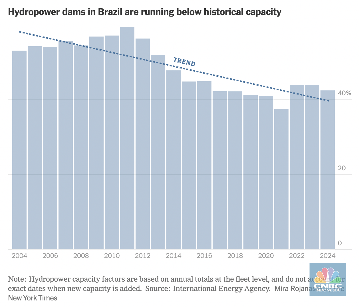 Bendungan tenaga air di Brasil beroperasi di bawah kapasitas historisnya