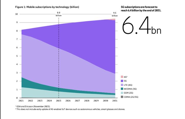 Ericsson Mobility Report (EMR) Ericsson Mobility Report (EMR)