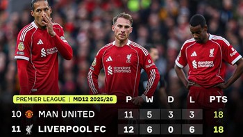 Liverpool tahun kemarin juara Premier League, tahun ini ya begitulah. Foto: X.com