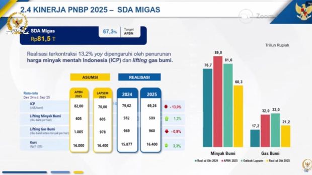 Kinerja PNBP 2025. (Dok. Ditjen Anggaran, Kementerian Keuangan)