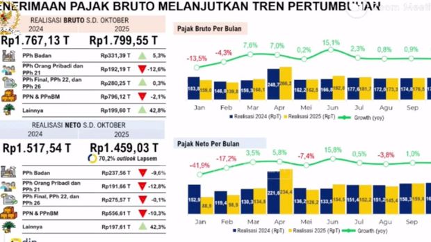Materi paparan Dirjen Pajak Kementerian Keuangan dalam Rapat Dengar Pendapat dengan Komisi XI DPR RI di Komplek Parlemen, Jakarta, Senin (24/11/2025). (Tangkapan Layar Youtube/TVR Parlemen)