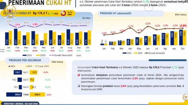 Penerimaan Cukai HT. (Dok. Bea dan Cukai, Kementerian Keuangan)