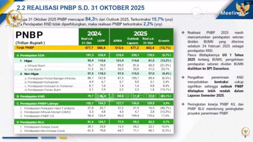Realisasi PNBP. (Dok. Ditjen Anggaran, Kementerian Keuangan)