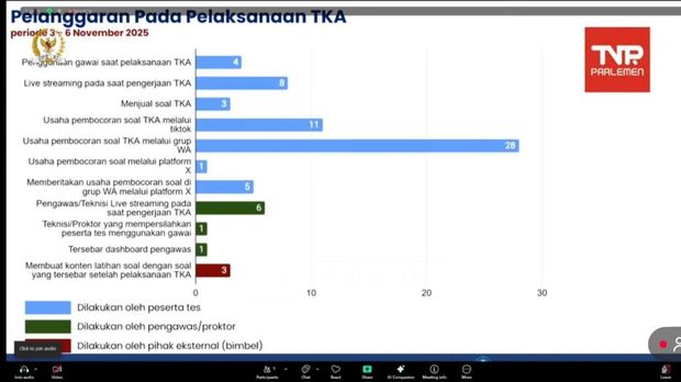 Kasus kecurangan TKA SMA/SMK sederajat.