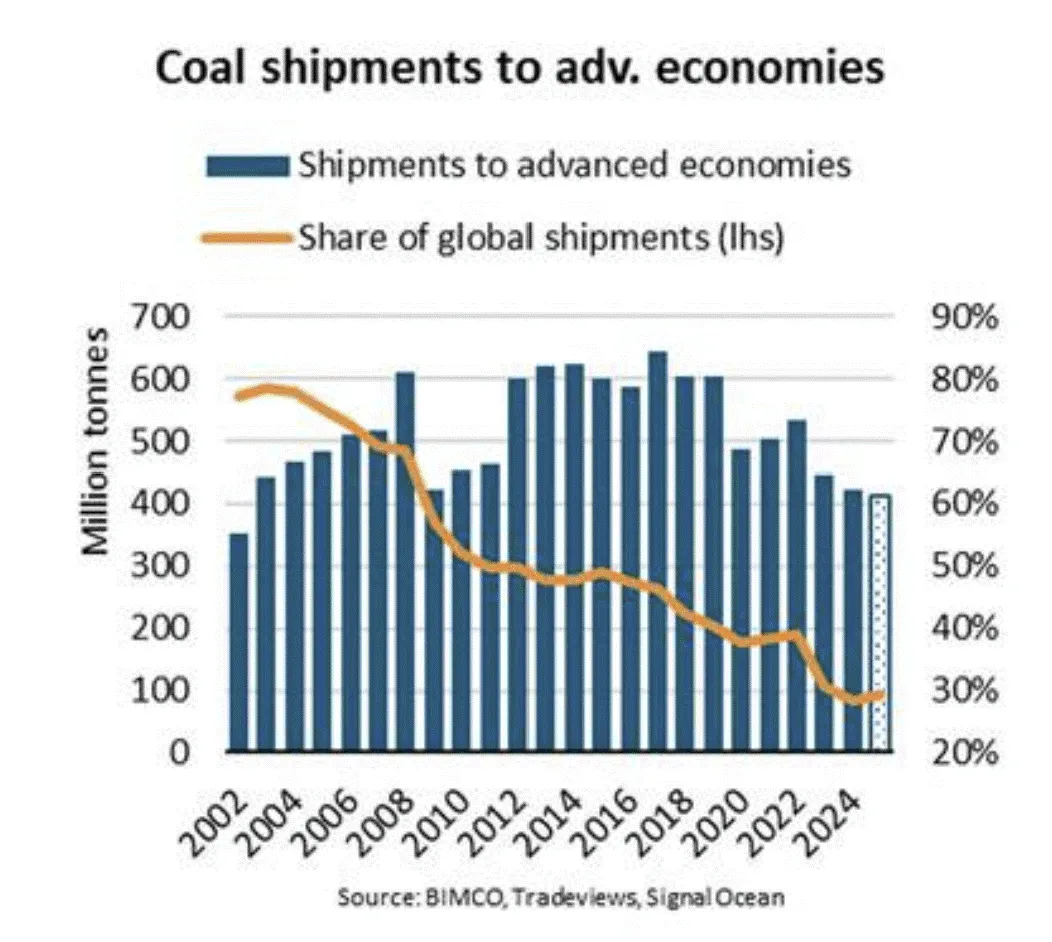 Pengiriman batu bara ke negara maju