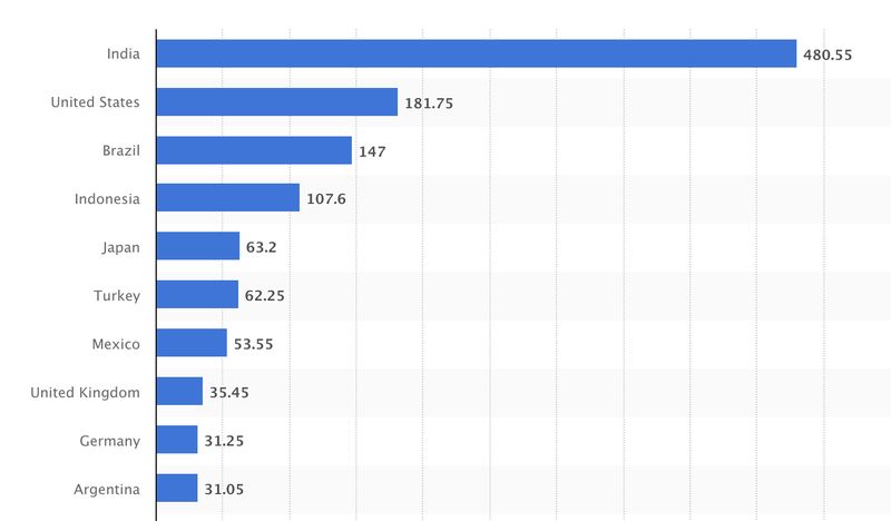 Jumlah pengguna Instagram Jumlah pengguna Instagram