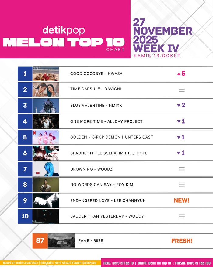 Chart Melon Top 10 edisi pekan IV November 2025, Kamis (27/11).