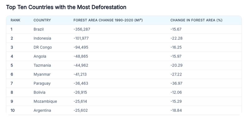 Peringkat deforestasi dunia