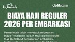 Biaya Haji Reguler 2026 Per Embarkasi, Surabaya Capai Rp 60,6 Juta