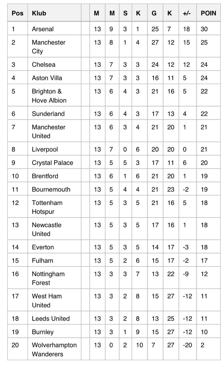 Klasemen Sementara Liga Inggris. (Foto: detikSport)
