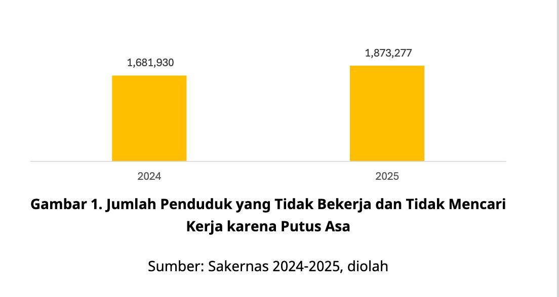 Data jumlah penduduk yang tidak bekerja dan tidak mencari kerja karena putus asa. (Dok. LPEM UI, Labor Market Brief Vol.6)