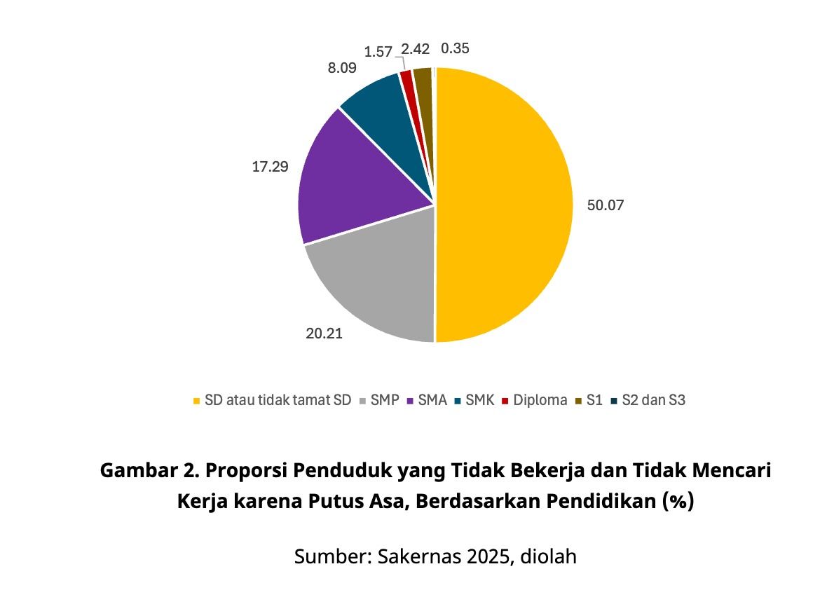 Data jumlah penduduk yang tidak bekerja dan tidak mencari kerja karena putus asa. (Dok. LPEM UI, Labor Market Brief Vol.6)