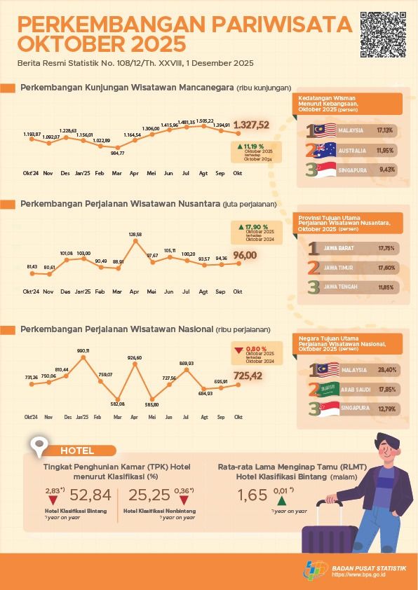 Pariwisata Oktober 2025